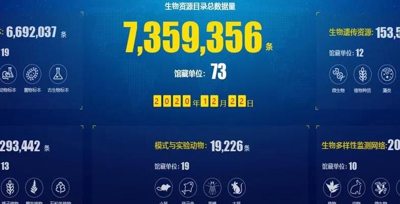 超700萬份生物資源數(shù)據(jù)“金礦”等你挖：中國科學(xué)院生物資源目錄發(fā)布！